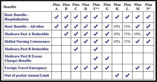A Medicare Supplement Basic Benefit is